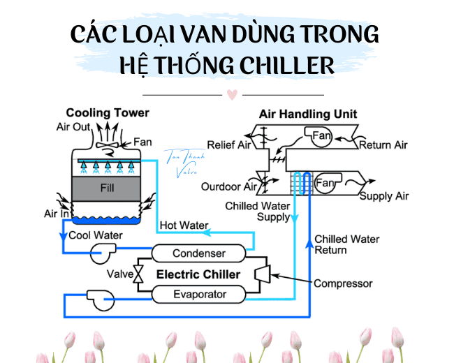 Các loại van dùng trong hệ thống chiller phổ biến nhất